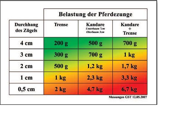 Wie man sich irrt.... Durchhang und im Maul landendes Gewicht.